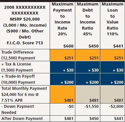 Turn Up F&I Profits In a Down Market!