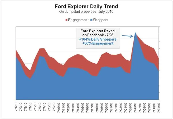 2011 Ford Explorer Attracts Record Car Shoppers With Facebook Unveiling