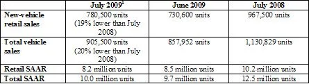 New-Car Sales in July Indicate Market Deterioration Slows