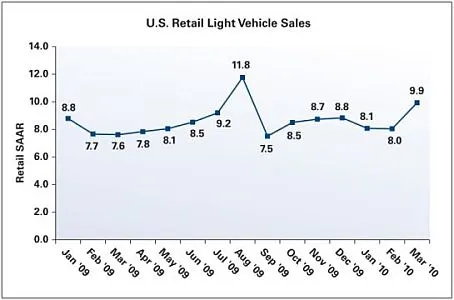 Industry Recovery Regains Traction in March