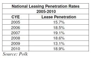 Polk: Leasing on the Comeback Trail