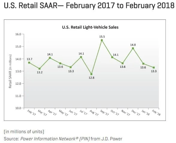 LMC, J.D. Power: Mixed Results Expected for February