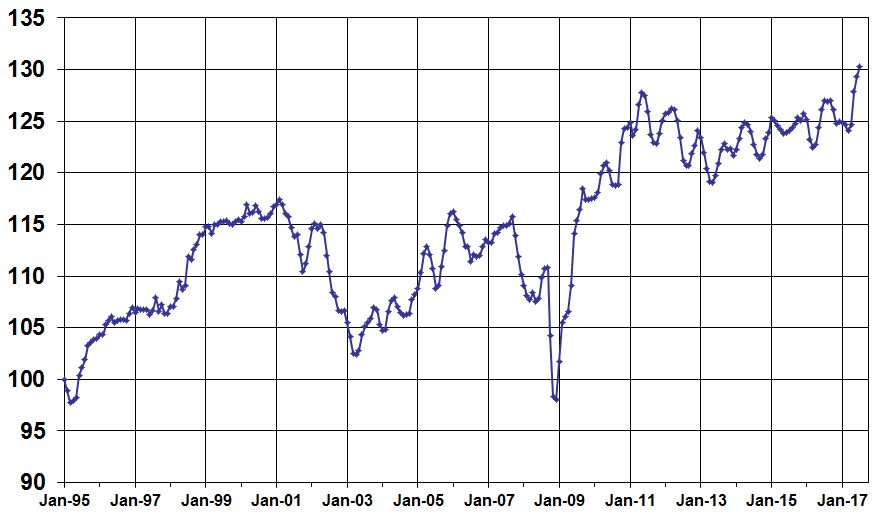 Manheim Used Vehicle Value Index Posts Third Consecutive Record