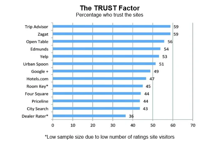 Edmunds.com Among 'Most Trusted' Online Review Sites