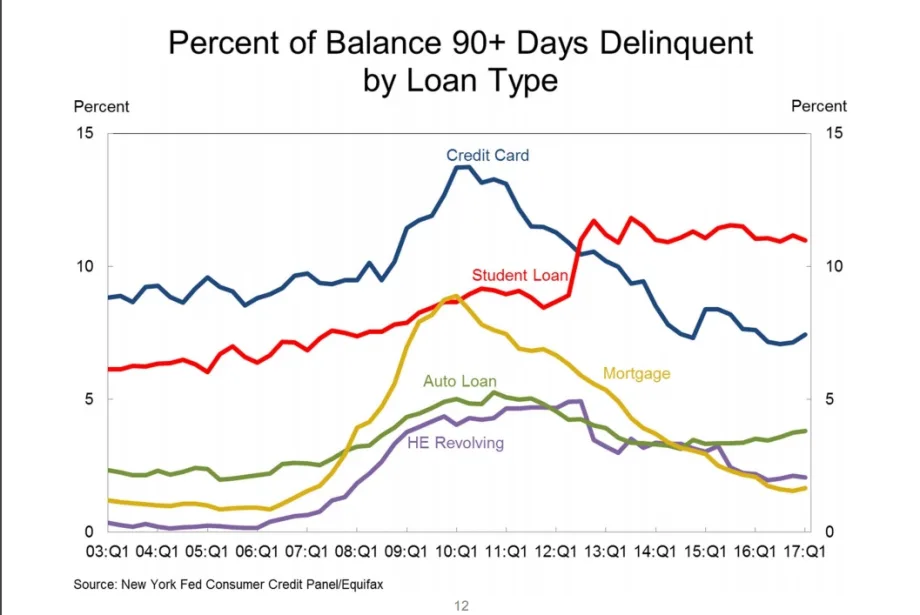 NY Fed: Household Debt Surpasses 2008 Peak in Q1