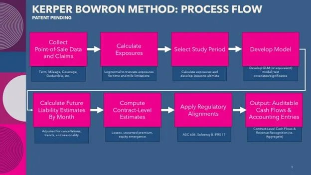 Kerper Bowron Method Process Flow