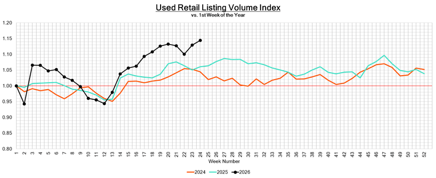 Graphic of used vehicle volume index