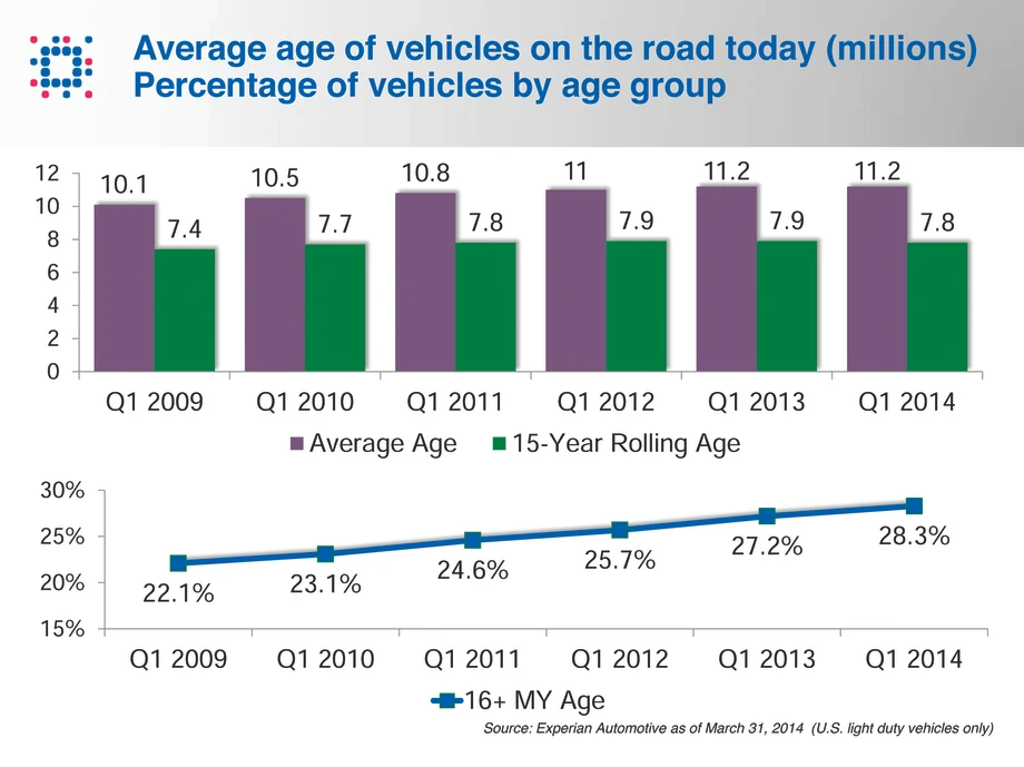 Consumers Still Keeping Cars Longer