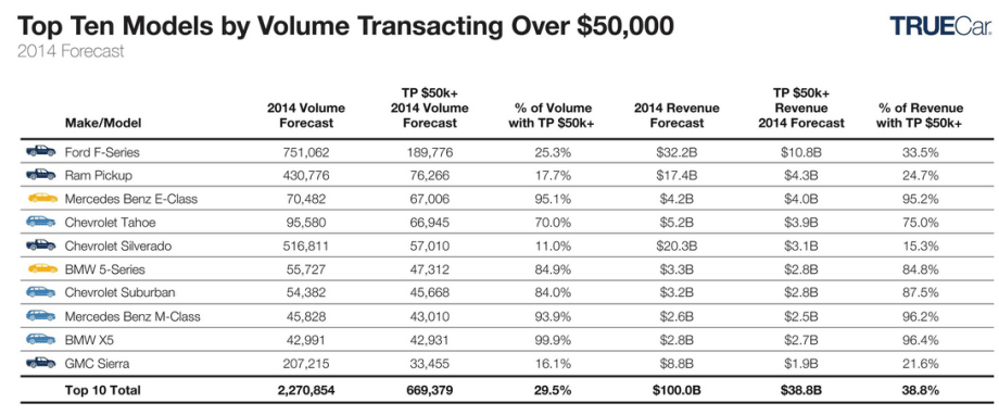 Trucks Outselling Premium Brands Over $50,000