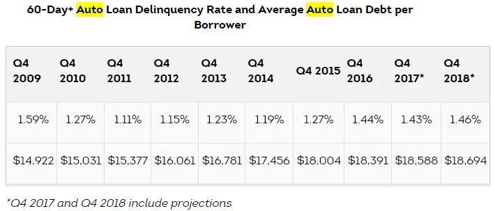 TransUnion: Subprime Pullback to Continue in 2018