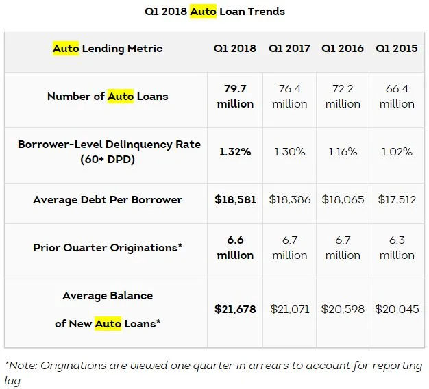 TransUnion: Auto Finance Registers Lowest Growth Rate Since Q1 2012