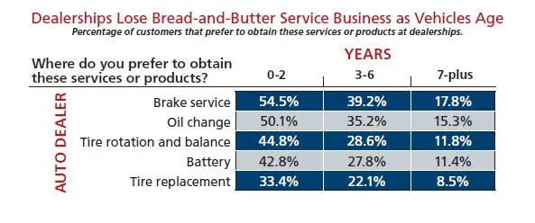Aging Drivers, Vehicles Threaten Service Profits