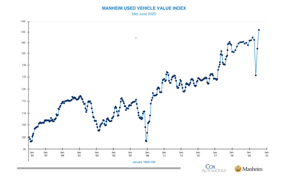 Manheim Used Vehicle Value Index Jumps Mid-Month