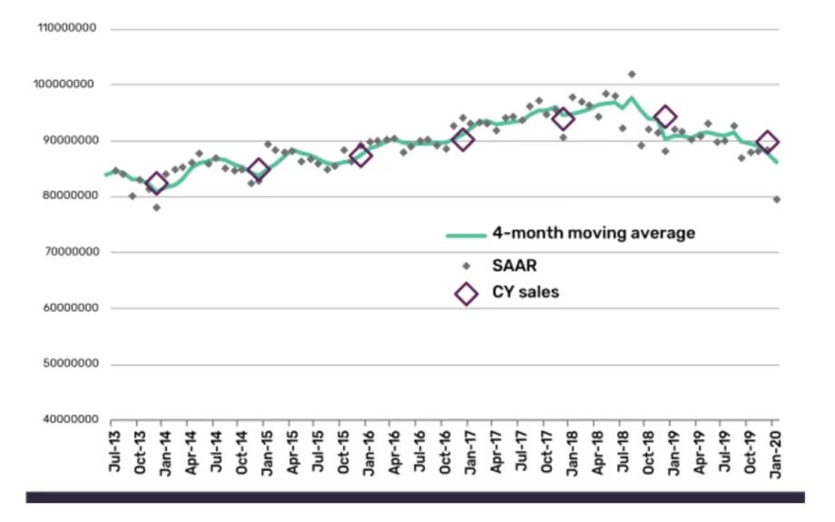 Coronavirus Leads to Nosedive In Global Vehicle Sales