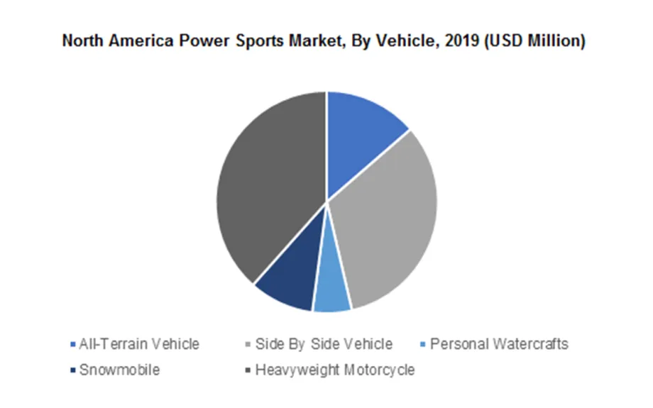 Trends Influencing North America Power Sports Market Outlook