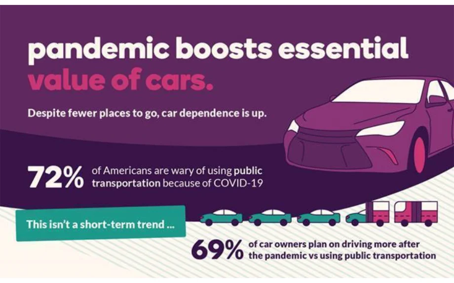 Ally Survey Reveals Heightened Dependence on Cars in Pandemic