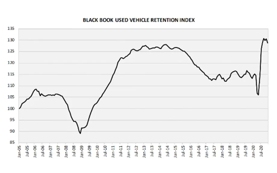Black Book Used Vehicle Retention Index Decreases in December