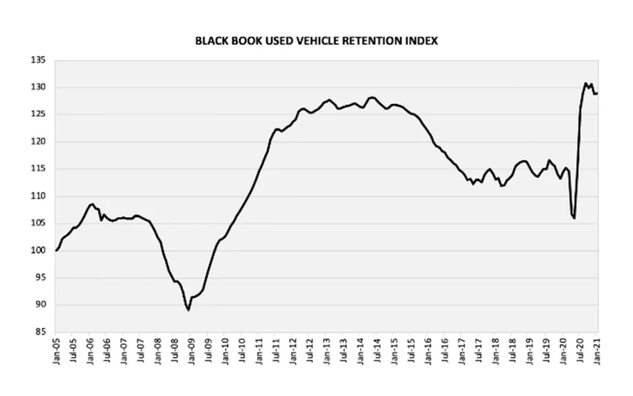 Used Vehicle Retention Index Shows Slight Increase in January