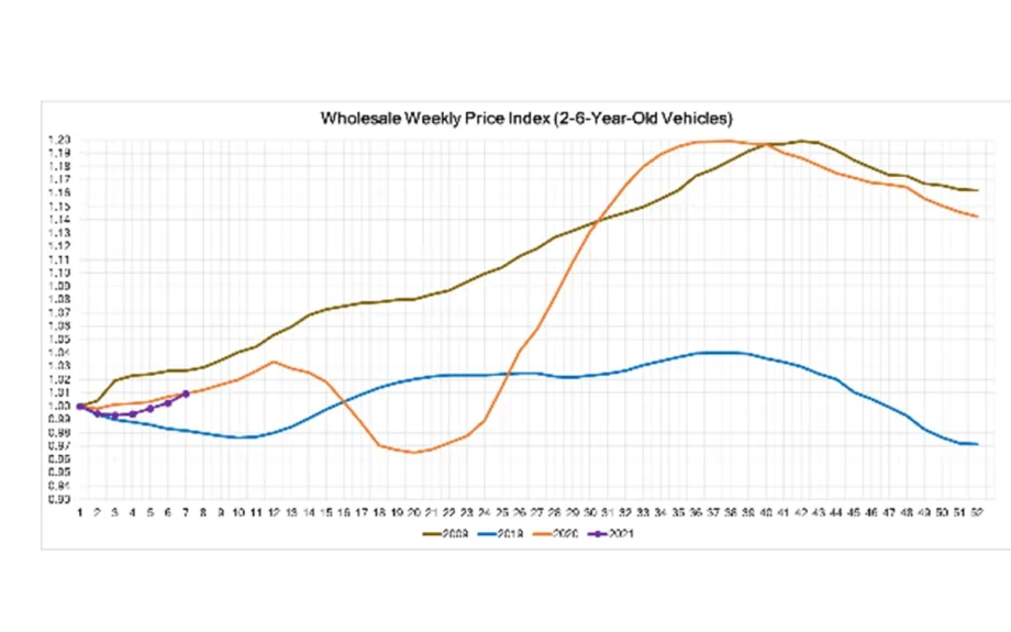 Automotive Market Insights Report