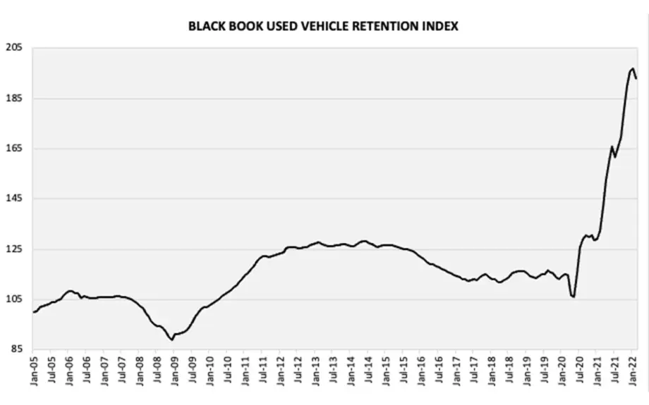 Black Book’s Used Vehicle Retention Index Drops for the First Time Since July of 2021 