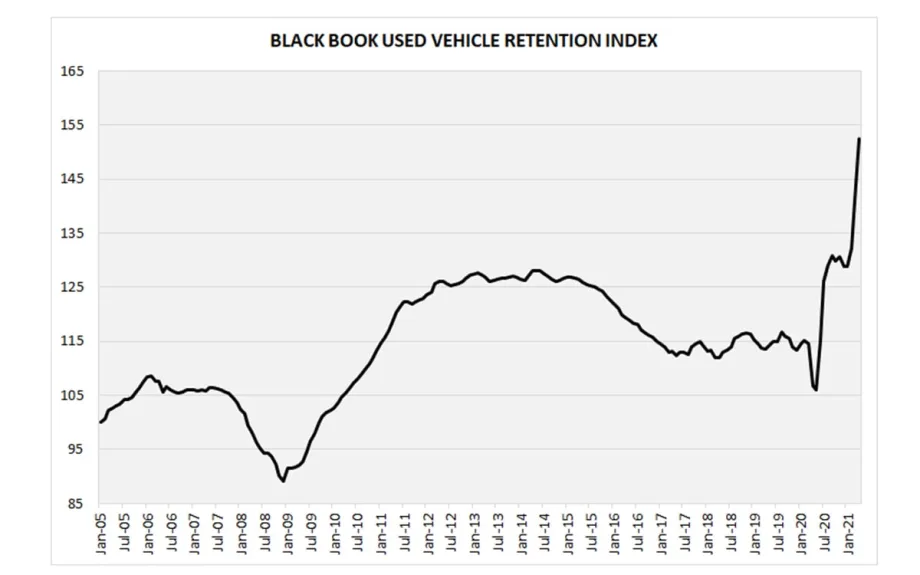 Used Vehicle Retention Index Shows Another Increase