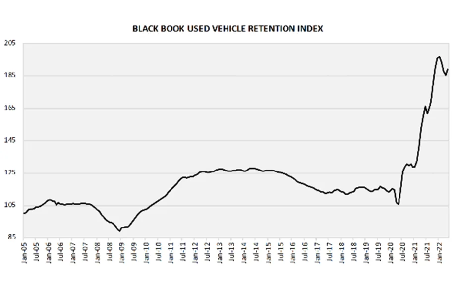 Black Book Used Vehicle Retention Index Jumps 3.4 Points