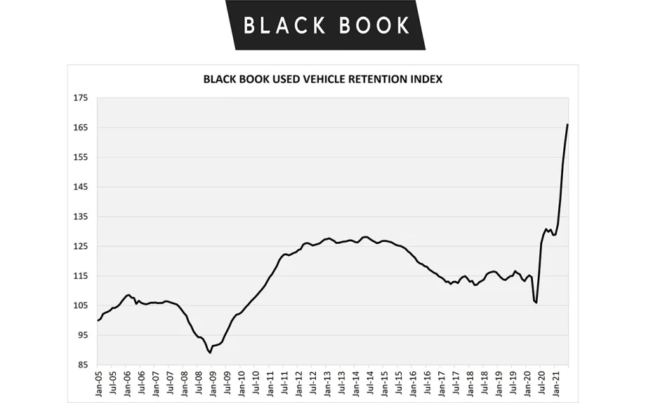 Black Book Used Vehicle Retention Index Shows Another Increase In June
