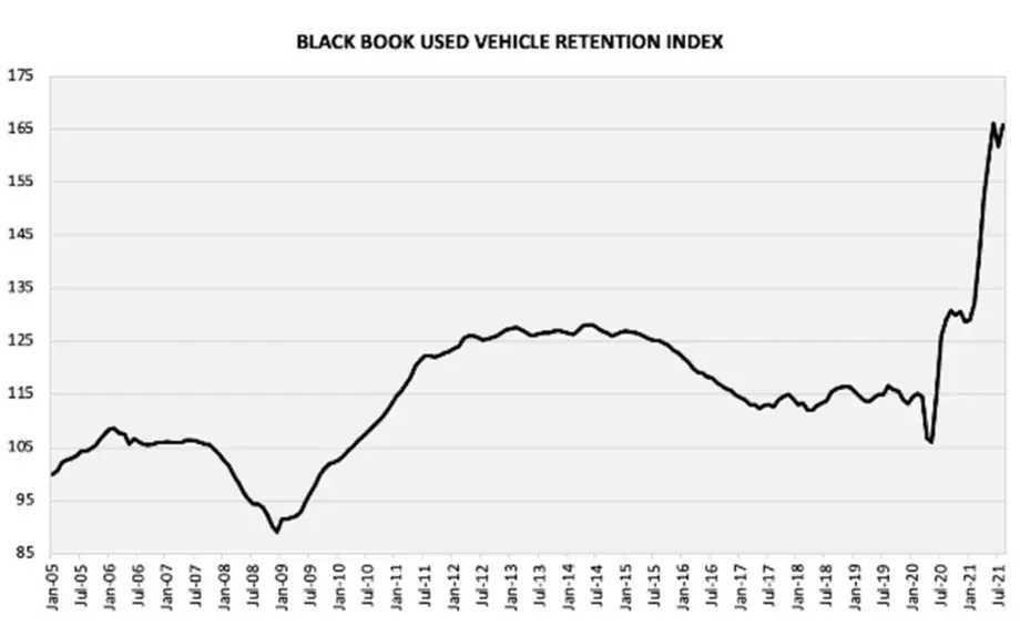 Black Book August’s Used Vehicle Retention Index Increased Again After a Brief Break in July