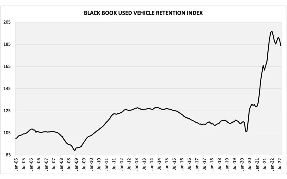 Black Book’s Used Vehicle Retention Index Decreases Again in August 