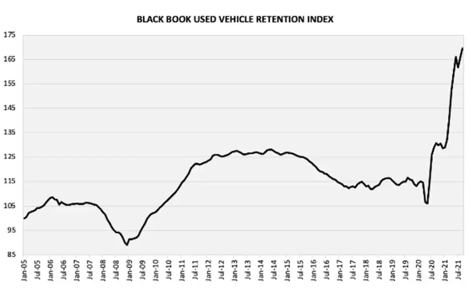 Black Book’s Used Vehicle Retention Index Increases Again to All-Time High