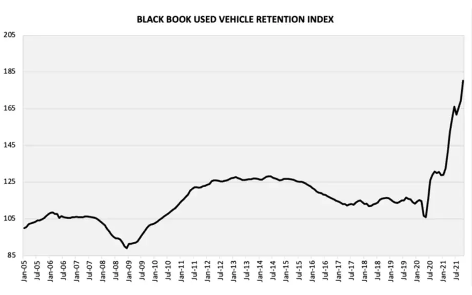 Used Vehicle Retention Index Increases Again to All-Time High