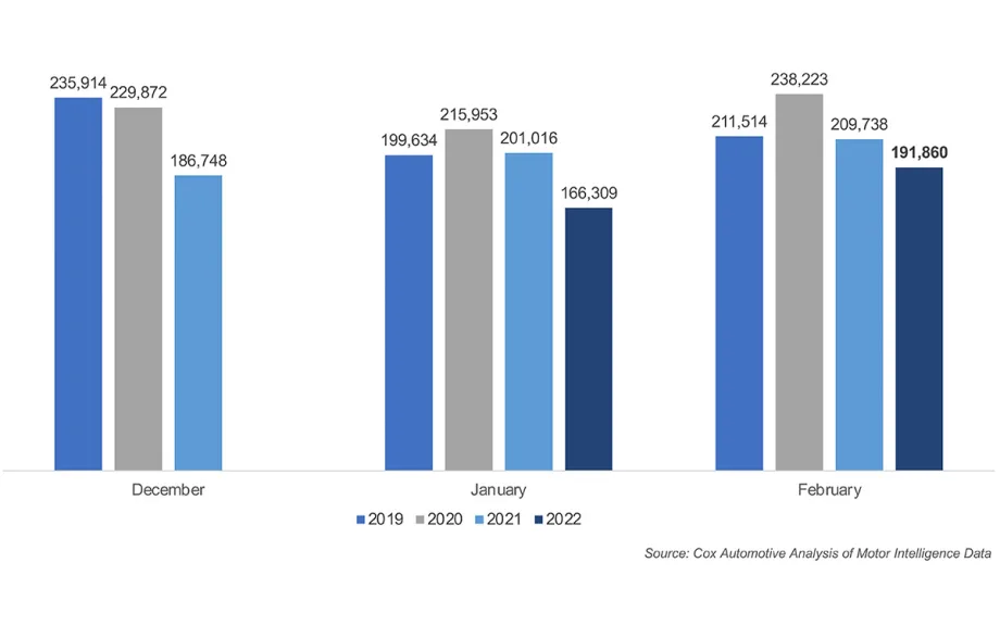 Cox Automotive: February CPO Sales Increase By Double Digits Month Over Month