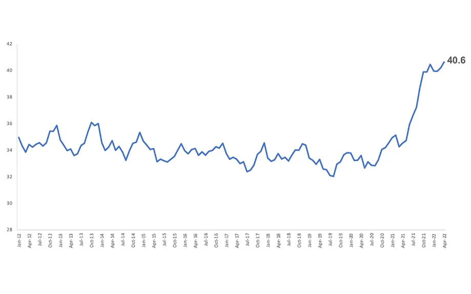 With New-Vehicle Prices Climbing in April, Affordability Declines Further