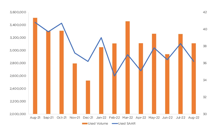Cox Automotive: Estimated Monthly Used-Vehicle SAAR and Volume