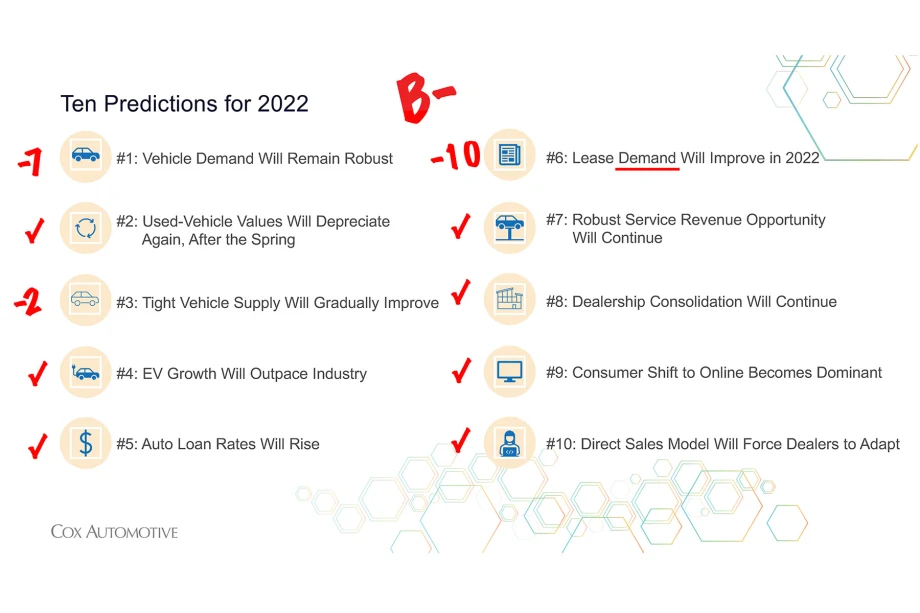 Cox Automotive’s Ten Predictions for 2022 Miss on Overall Demand, Leasing, New-Vehicle Inventory