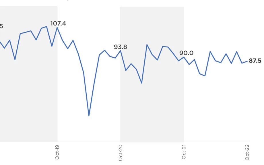 Cox Automotive: Service Activity Increases While Revenue Sees Modest Decline in October