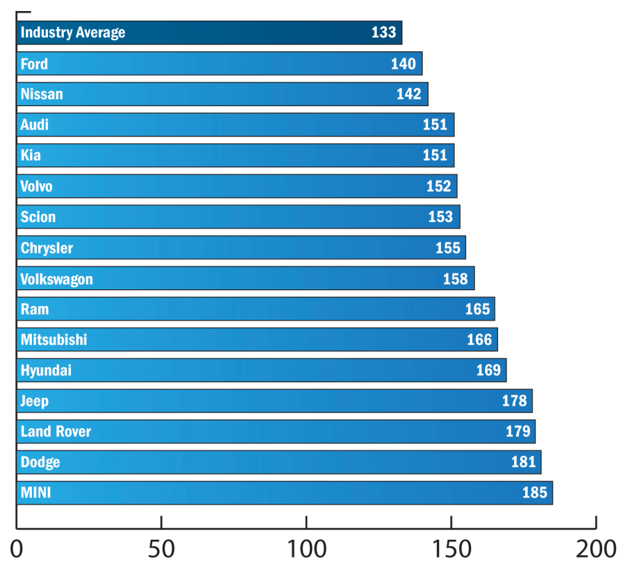 Vehicle Dependability Declines
