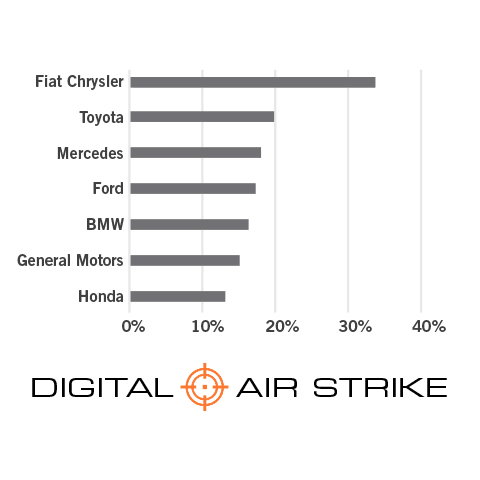 Study: Dealerships Missing Out With Facebook Messenger, After-Hour Leads