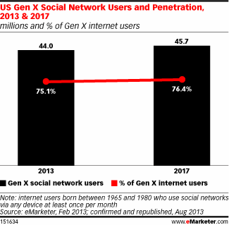 Facebook Is the Social Network of Choice for Gen Xers, eMarketer Reports