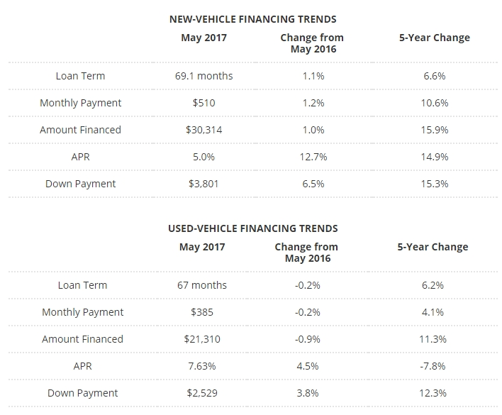 Edmunds: Down Payments Reach Record Levels in May
