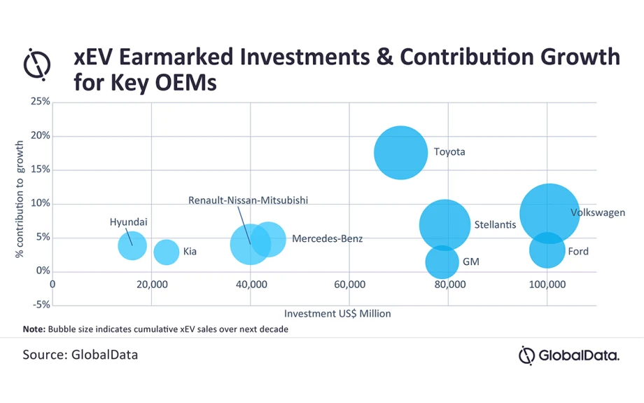 Global Automakers Earmark Nearly US$600bn for EVs Over Next Decade