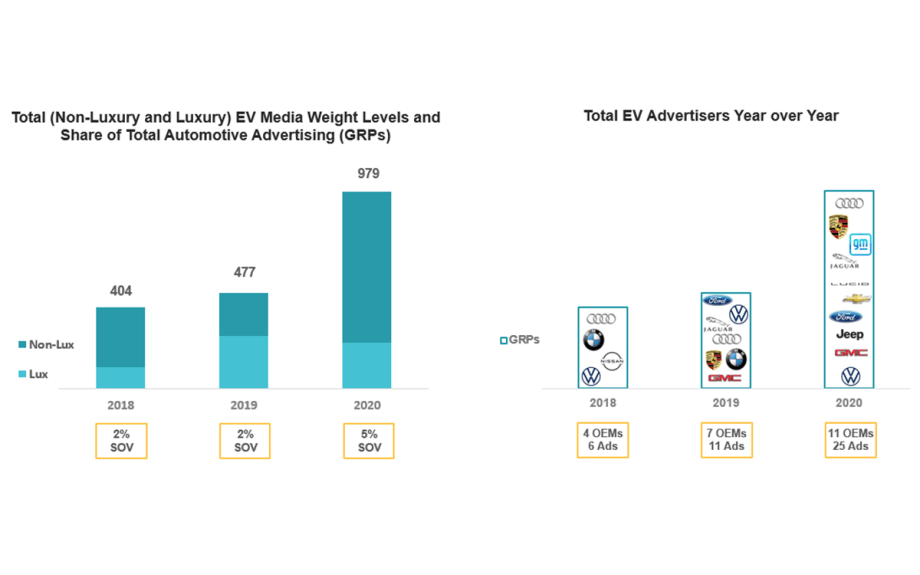 Electric Vehicle Advertising Up, But Falling Short on Relevance