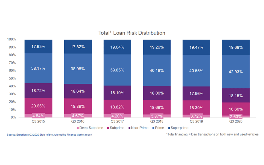 Q3 2020 Finance Trends Demonstrate Automotive Industry’s Resilience