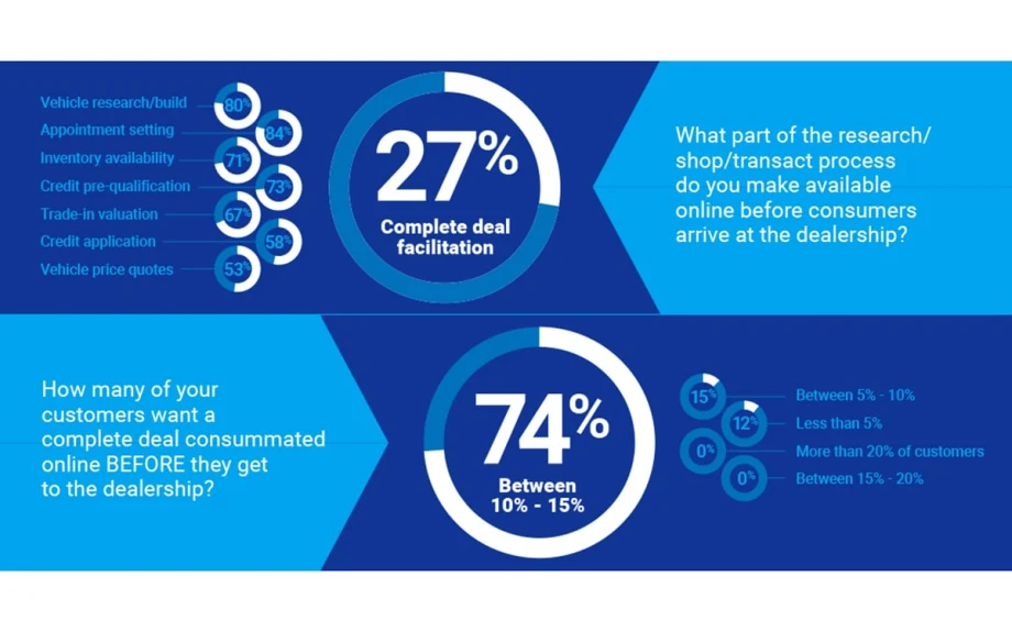 Study: Dealers Struggle to Provide Digital Solutions Consumers Demand