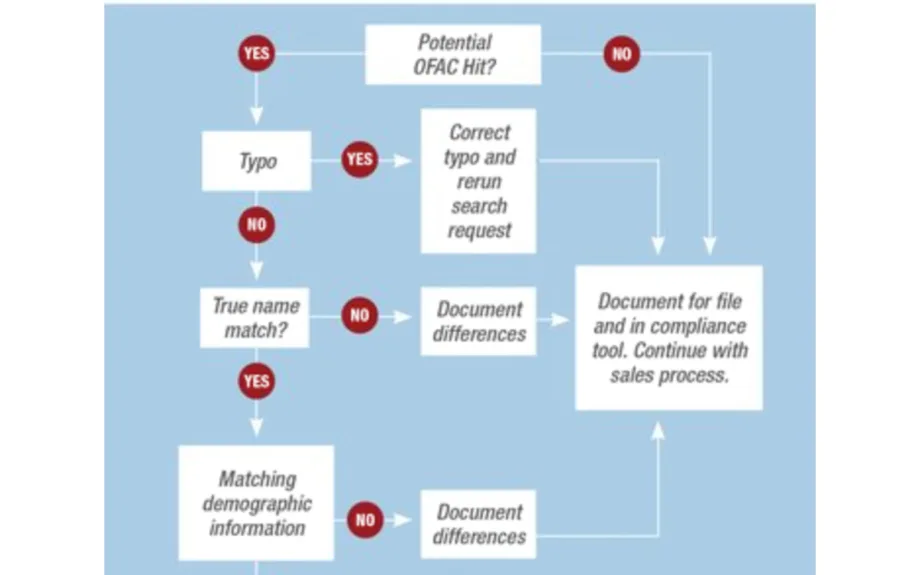 OFAC is Required, Not Recommended