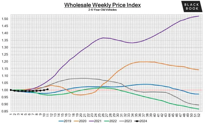 Black Book: Weekly Market Update