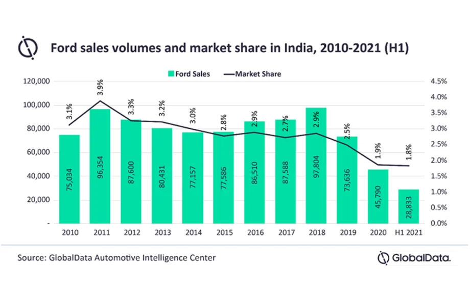 No Clear Future Roadmap by Ford for India