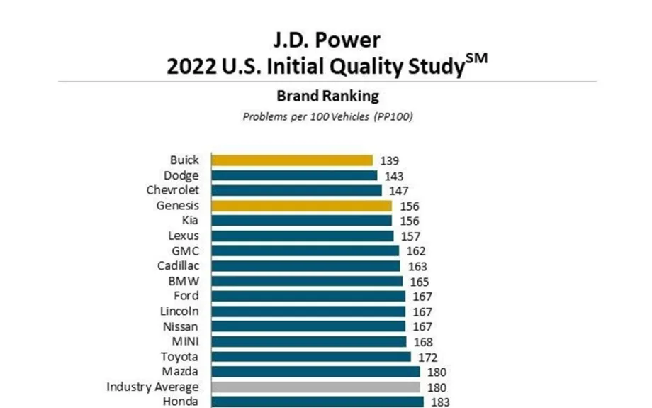 The World Experienced a Pandemic—and Initial Vehicle Quality Got Sick