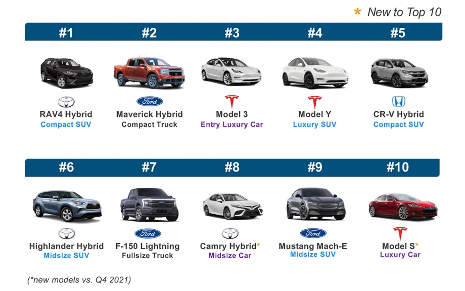 BMW, Toyota Back on Top as America's Most-Shopped Vehicle Brands