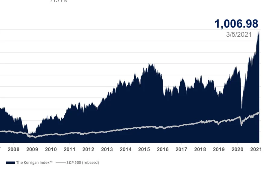 The Kerrigan Index Continues to Hit All-Time Highs in 2021